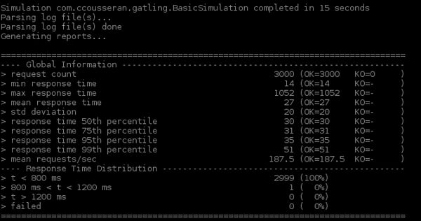 Results of the simulation