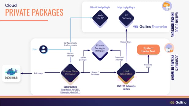 Gatling Cloud - Private Packages