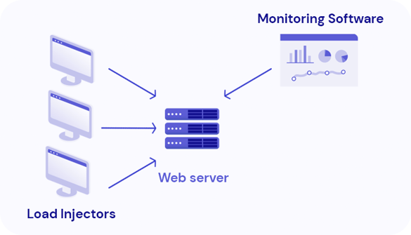 Load testing environment
