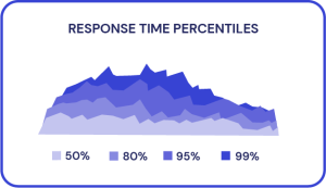 response time percentiles