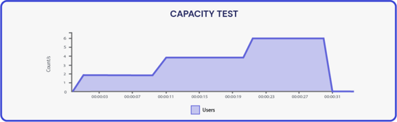 Capacity Test