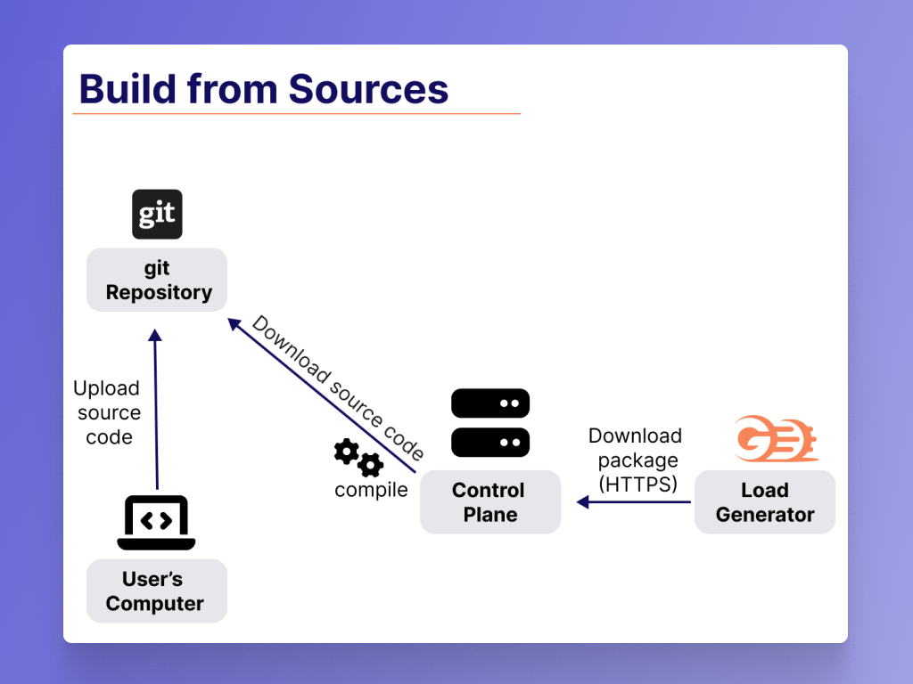 Feature 1 - Build from Sources