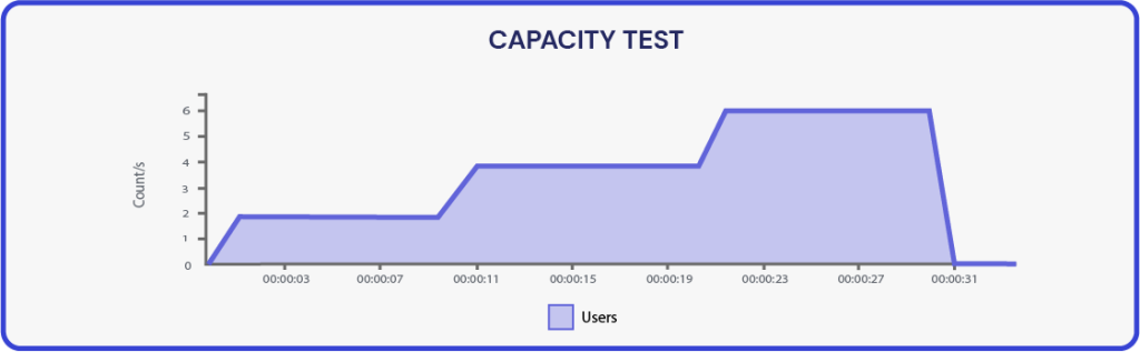 Capacity Test