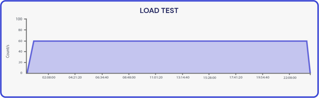 Load Test