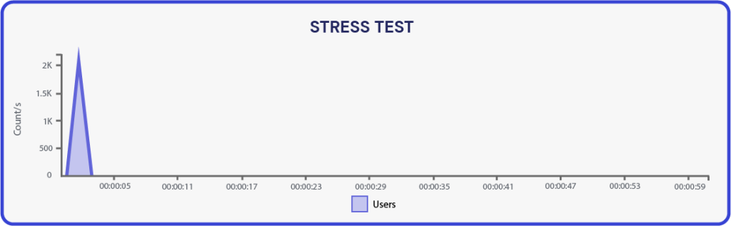 Stress Test
