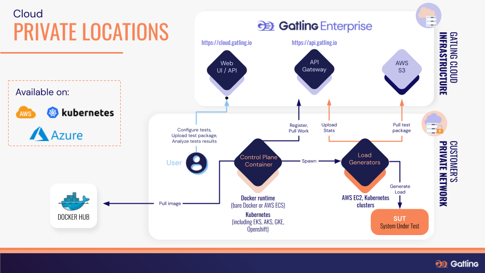 Private Locations with AWS, Kubernetes and Azure