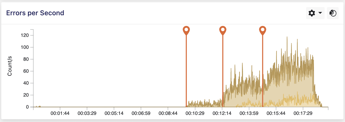 graph - errors per second