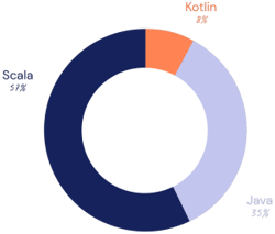Pie Charte users Gatling