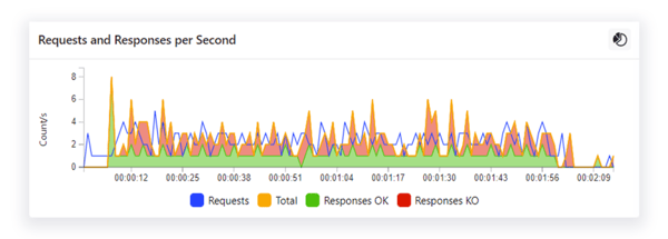 request and responses per second