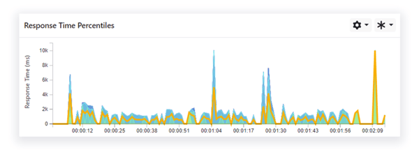 response time percentiles