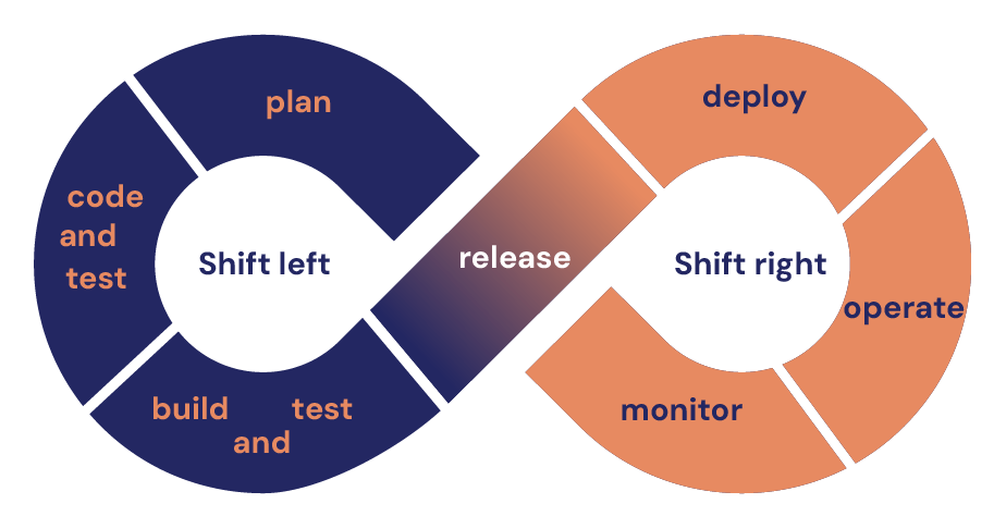 shift left testing
